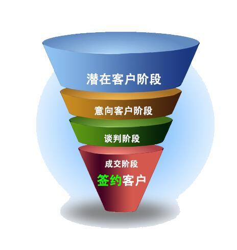 企辦軟件:什么是銷售漏斗?一篇文章全概括!