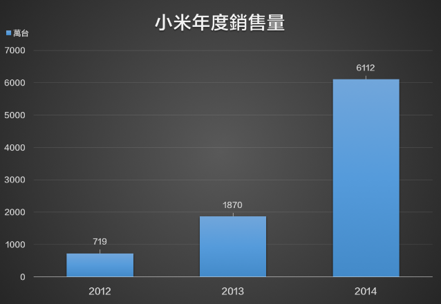 小米2015 上半年賣(mài) 3470 萬(wàn)臺(tái)手機(jī),連五季中國(guó)銷(xiāo)量冠軍 - 手機(jī)新聞 |