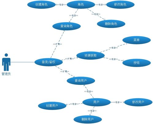軟件開發過程中的visio使用