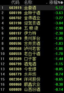白酒股全線飄綠,機構 國慶承接中秋旺季,依舊看好高端白酒