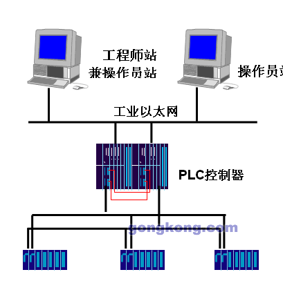 plc在化工生產過程中的不同應用