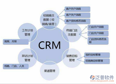 CRM客戶管理軟件的營銷模式是怎樣的?