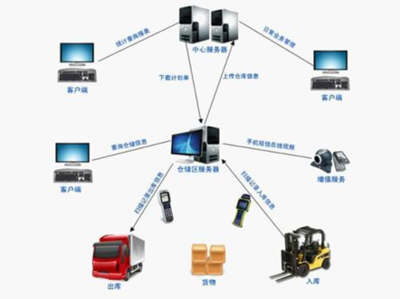 什么是物流軟件系統(tǒng)?應(yīng)該包含哪些功能?