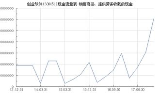 創(chuàng)業(yè)軟件 300451 銷售商品 提供勞務(wù)收到的現(xiàn)金