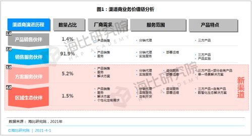 saas等數(shù)智化產(chǎn)品呼喚新渠道