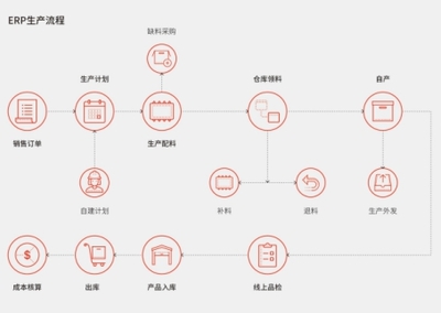 工廠ERP管理軟件系統(tǒng)打造智慧工廠