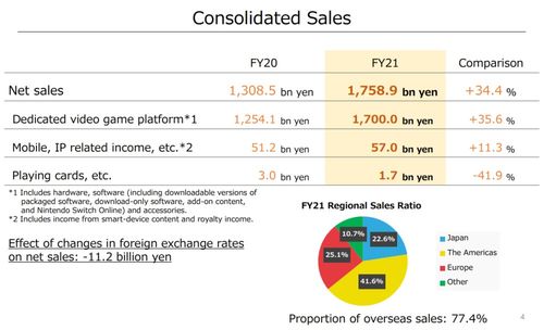 switch賣瘋了 任天堂2021財年凈利潤同比增長逾8成 財報見聞