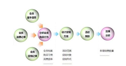 做店鋪的如何使用會員管理軟件完成會員營銷