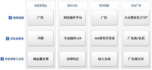 阿里巴巴集團研究(9):大阿里戰略--物流、開放平臺、SNS