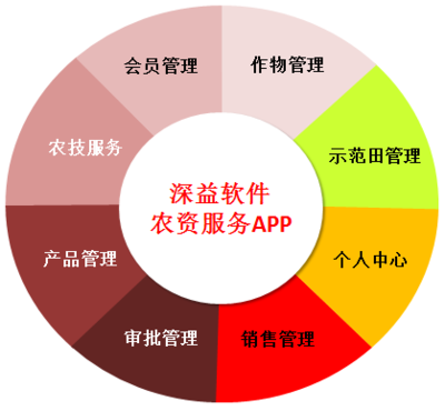 農資服務APP軟件